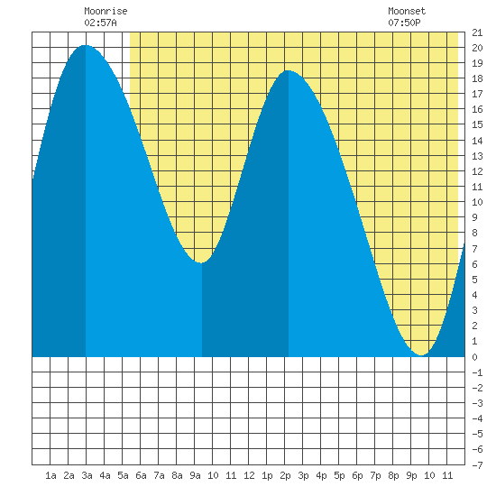 Naknek tide chart for Monday, July 5, 2021