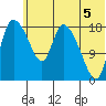 Naknek tide chart for Monday, July 5, 2021