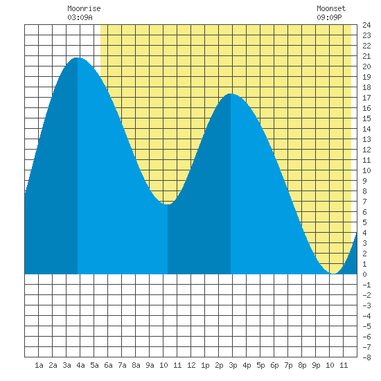 Naknek tide chart for Tuesday, July 6, 2021