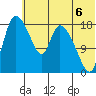 Naknek tide chart for Tuesday, July 6, 2021