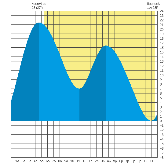 Naknek tide chart for Wednesday, July 7, 2021