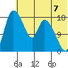 Naknek tide chart for Wednesday, July 7, 2021