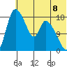 Naknek tide chart for Thursday, July 8, 2021