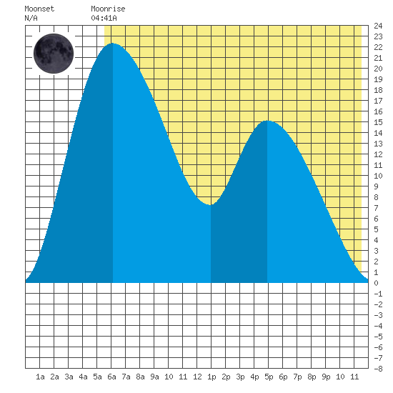 Naknek tide chart for Friday, July 9, 2021