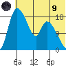 Naknek tide chart for Friday, July 9, 2021