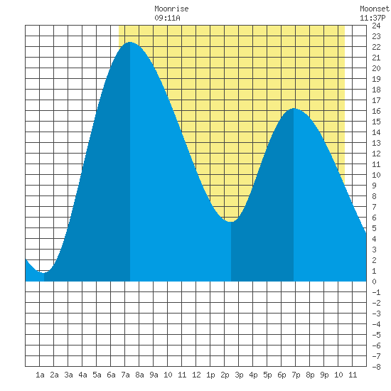 Naknek tide chart for Tuesday, August 10, 2021