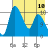 Naknek tide chart for Tuesday, August 10, 2021