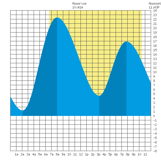 Naknek tide chart for Wednesday, August 11, 2021