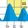 Naknek tide chart for Wednesday, August 11, 2021