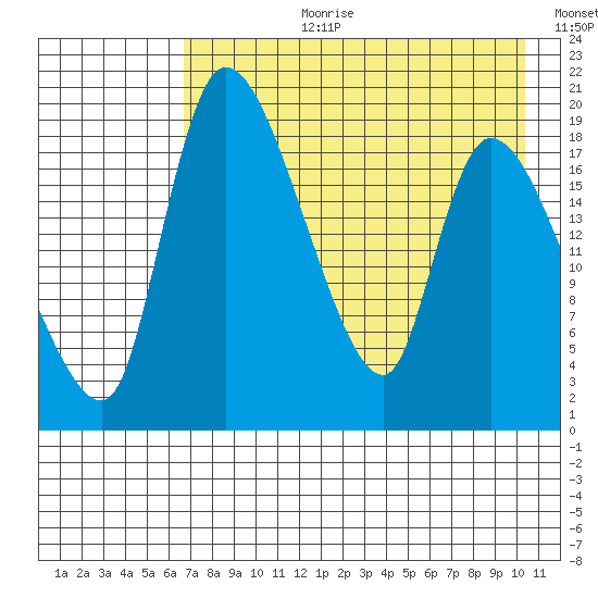 Naknek tide chart for Thursday, August 12, 2021