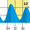 Naknek tide chart for Thursday, August 12, 2021