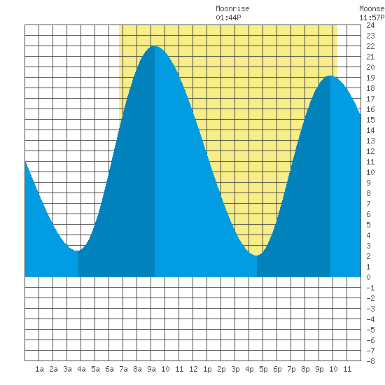 Naknek tide chart for Friday, August 13, 2021