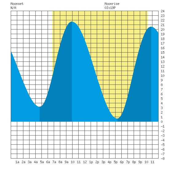 Naknek tide chart for Saturday, August 14, 2021