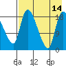 Naknek tide chart for Saturday, August 14, 2021