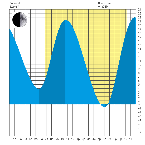 Naknek tide chart for Sunday, August 15, 2021