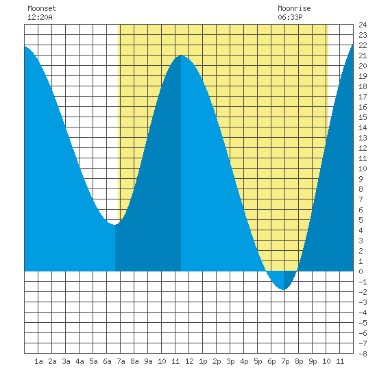 Naknek tide chart for Monday, August 16, 2021