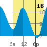 Naknek tide chart for Monday, August 16, 2021