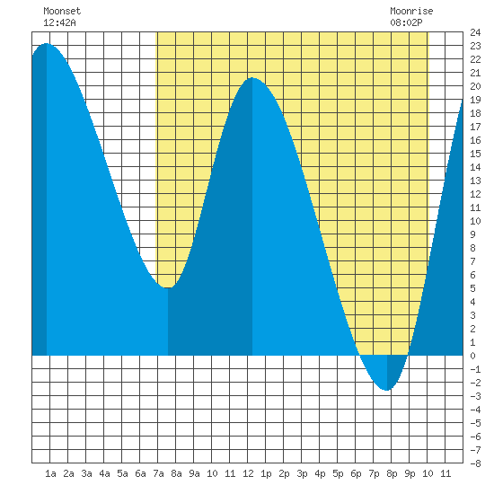 Naknek tide chart for Tuesday, August 17, 2021
