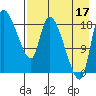 Naknek tide chart for Tuesday, August 17, 2021