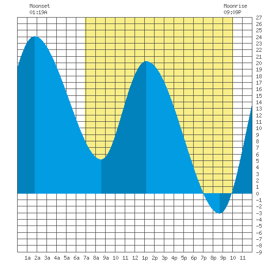 Naknek tide chart for Wednesday, August 18, 2021