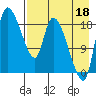 Naknek tide chart for Wednesday, August 18, 2021