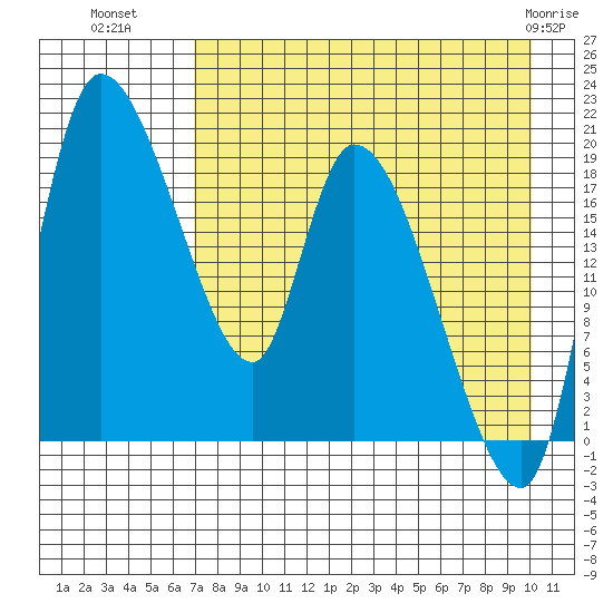 Naknek tide chart for Thursday, August 19, 2021