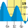Naknek tide chart for Thursday, August 19, 2021