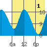Naknek tide chart for Sunday, August 1, 2021
