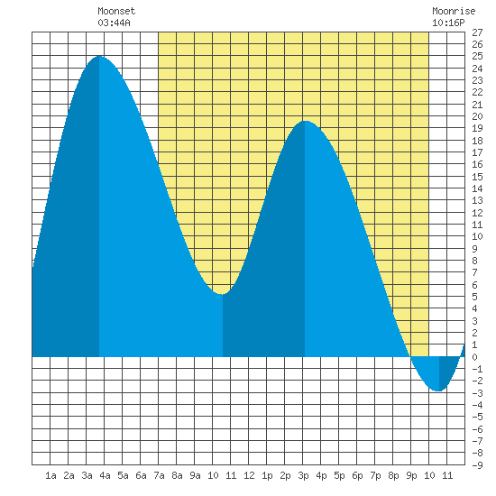 Naknek tide chart for Friday, August 20, 2021