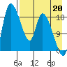Naknek tide chart for Friday, August 20, 2021
