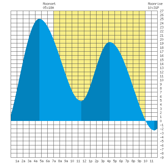 Naknek tide chart for Saturday, August 21, 2021