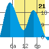Naknek tide chart for Saturday, August 21, 2021