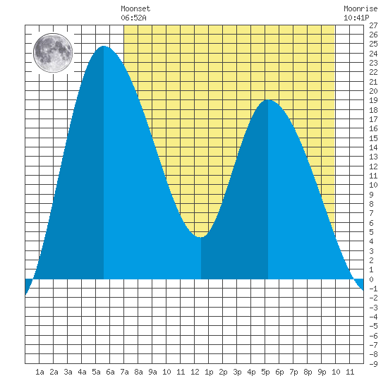 Naknek tide chart for Sunday, August 22, 2021