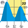 Naknek tide chart for Sunday, August 22, 2021