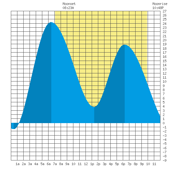 Naknek tide chart for Monday, August 23, 2021