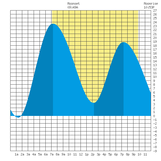 Naknek tide chart for Tuesday, August 24, 2021
