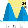 Naknek tide chart for Tuesday, August 24, 2021