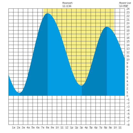 Naknek tide chart for Wednesday, August 25, 2021