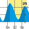 Naknek tide chart for Wednesday, August 25, 2021