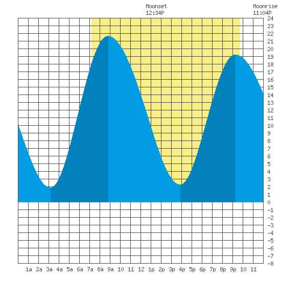 Naknek tide chart for Thursday, August 26, 2021