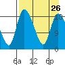 Naknek tide chart for Thursday, August 26, 2021