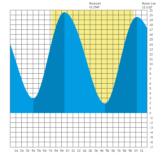 Naknek tide chart for Friday, August 27, 2021