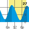 Naknek tide chart for Friday, August 27, 2021