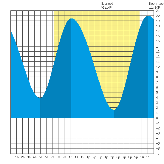 Naknek tide chart for Saturday, August 28, 2021