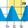 Naknek tide chart for Saturday, August 28, 2021