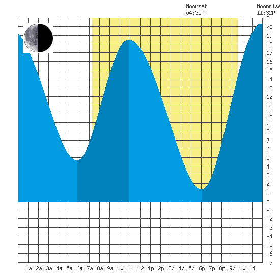 Naknek tide chart for Sunday, August 29, 2021