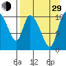 Naknek tide chart for Sunday, August 29, 2021