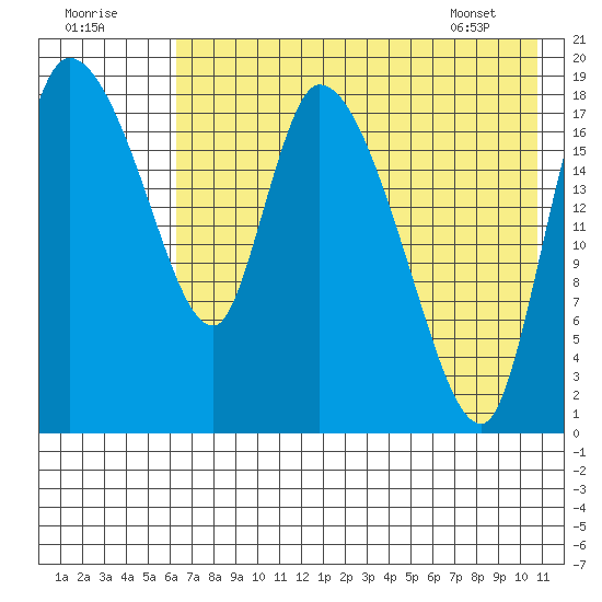 Naknek tide chart for Monday, August 2, 2021