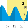 Naknek tide chart for Monday, August 2, 2021