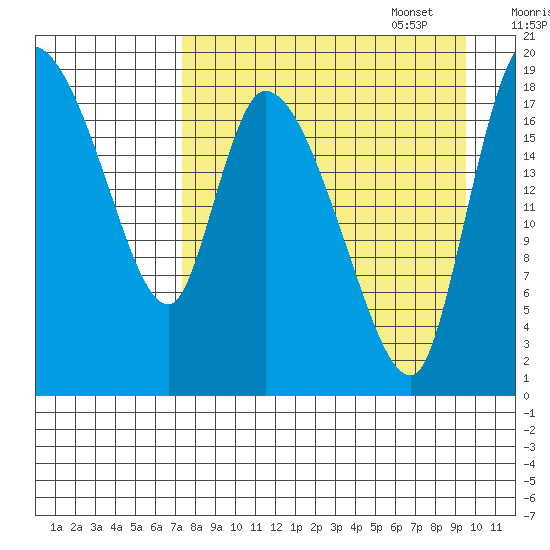 Naknek tide chart for Monday, August 30, 2021
